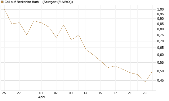 Call auf Berkshire Hathaway B [BNP Paribas Emissions- und Handelsges.] Chart