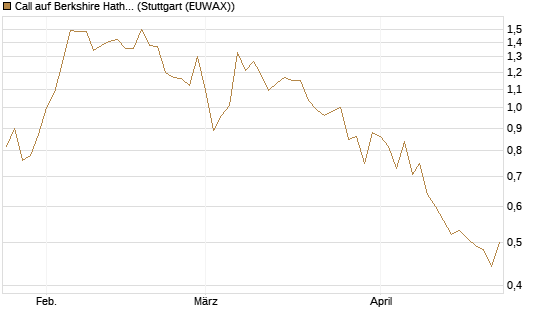 Call auf Berkshire Hathaway B [BNP Paribas Emissions- und Handelsges.] Chart