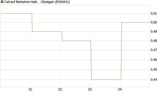 Call auf Berkshire Hathaway B [BNP Paribas Emissions- und Handelsges.] Chart