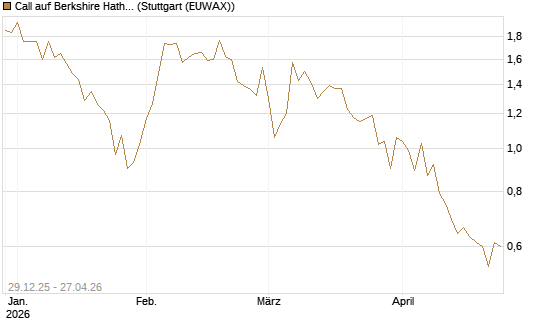 Call auf Berkshire Hathaway B [BNP Paribas Emissions- und Handelsges.] Chart
