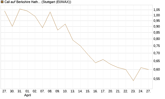 Call auf Berkshire Hathaway B [BNP Paribas Emissions- und Handelsges.] Chart