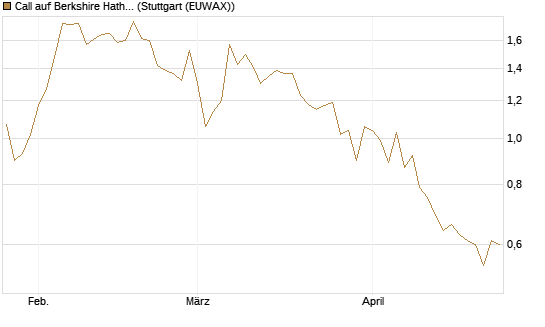 Call auf Berkshire Hathaway B [BNP Paribas Emissions- und Handelsges.] Chart