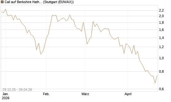 Call auf Berkshire Hathaway B [BNP Paribas Emissions- und Handelsges.] Chart