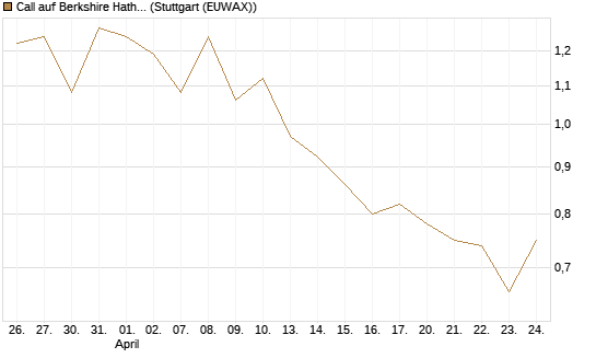 Call auf Berkshire Hathaway B [BNP Paribas Emissions- und Handelsges.] Chart