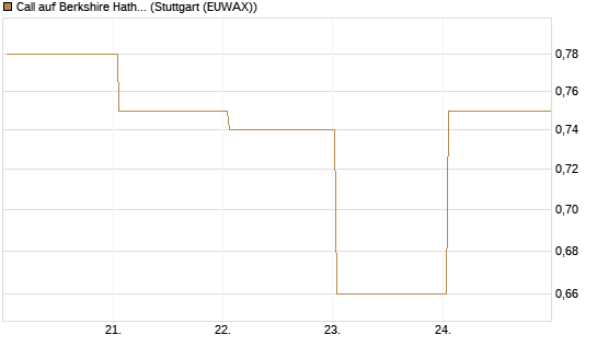 Call auf Berkshire Hathaway B [BNP Paribas Emissions- und Handelsges.] Chart