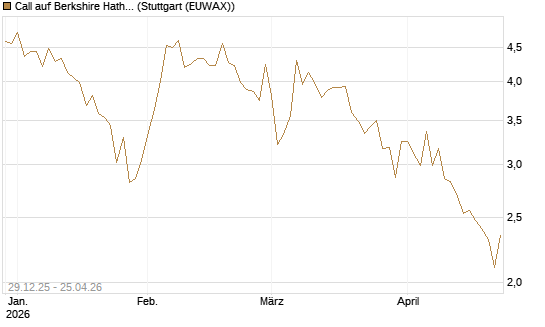 Call auf Berkshire Hathaway B [BNP Paribas Emissions- und Handelsges.] Chart