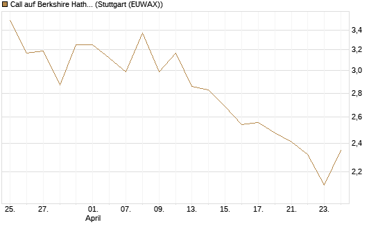 Call auf Berkshire Hathaway B [BNP Paribas Emissions- und Handelsges.] Chart