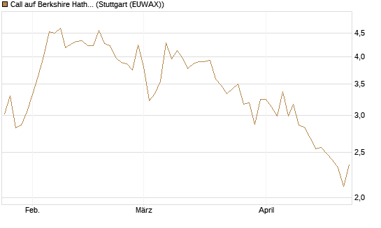 Call auf Berkshire Hathaway B [BNP Paribas Emissions- und Handelsges.] Chart
