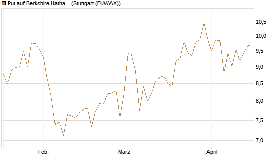 Put auf Berkshire Hathaway B [BNP Paribas Emissions- und Handelsges.] Chart