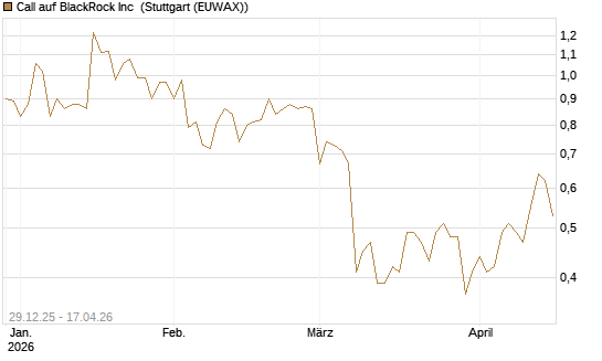 Call auf BlackRock Inc [BNP Paribas Emissions- und Handelsges.] Chart