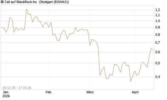 Call auf BlackRock Inc [BNP Paribas Emissions- und Handelsges.] Chart