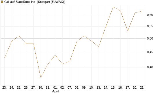 Call auf BlackRock Inc [BNP Paribas Emissions- und Handelsges.] Chart