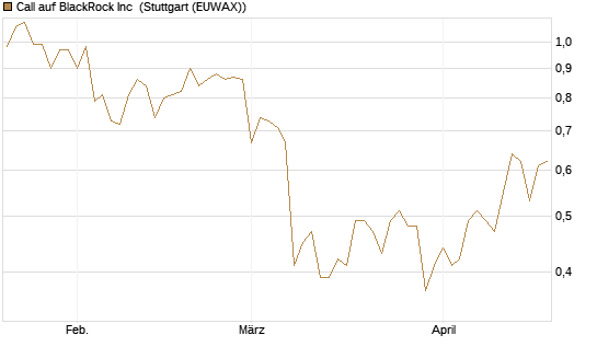 Call auf BlackRock Inc [BNP Paribas Emissions- und Handelsges.] Chart