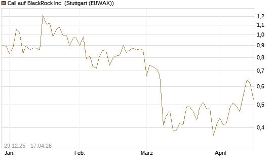 Call auf BlackRock Inc [BNP Paribas Emissions- und Handelsges.] Chart