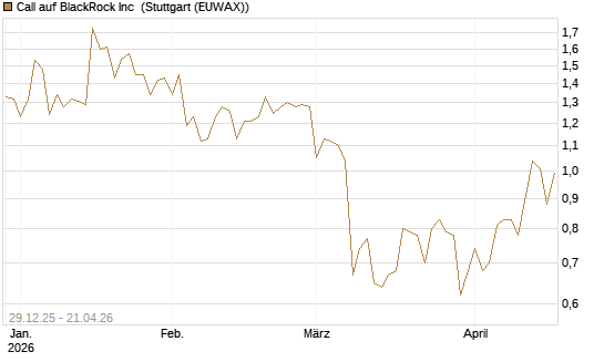 Call auf BlackRock Inc [BNP Paribas Emissions- und Handelsges.] Chart