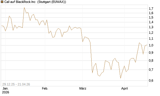 Call auf BlackRock Inc [BNP Paribas Emissions- und Handelsges.] Chart