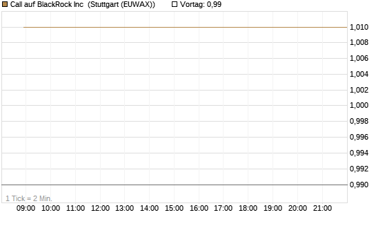 Call auf BlackRock Inc [BNP Paribas Emissions- und Handelsges.] Chart