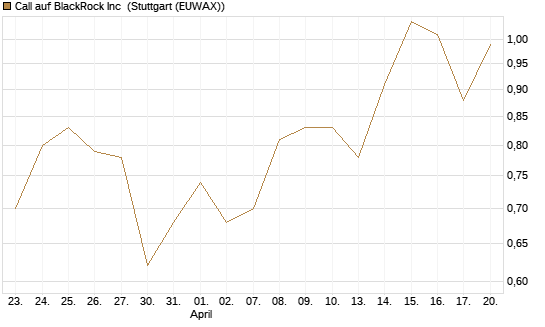 Call auf BlackRock Inc [BNP Paribas Emissions- und Handelsges.] Chart