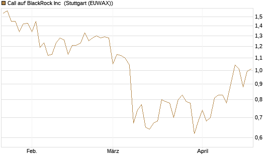 Call auf BlackRock Inc [BNP Paribas Emissions- und Handelsges.] Chart