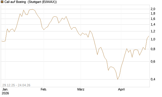 Call auf Boeing [BNP Paribas Emissions- und Handelsges.] Chart