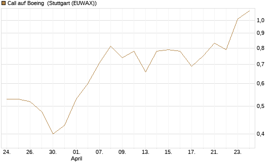 Call auf Boeing [BNP Paribas Emissions- und Handelsges.] Chart