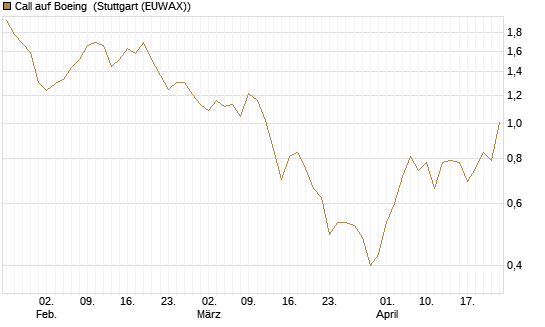 Call auf Boeing [BNP Paribas Emissions- und Handelsges.] Chart