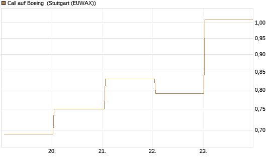 Call auf Boeing [BNP Paribas Emissions- und Handelsges.] Chart