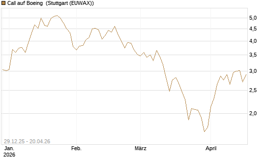 Call auf Boeing [BNP Paribas Emissions- und Handelsges.] Chart