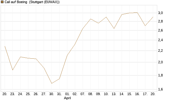 Call auf Boeing [BNP Paribas Emissions- und Handelsges.] Chart
