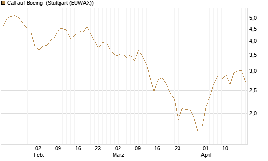 Call auf Boeing [BNP Paribas Emissions- und Handelsges.] Chart