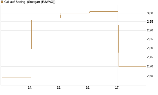Call auf Boeing [BNP Paribas Emissions- und Handelsges.] Chart