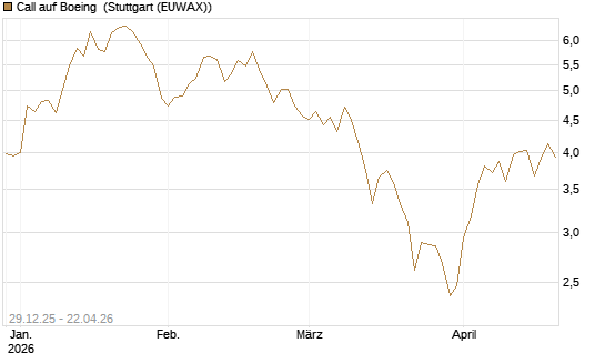 Call auf Boeing [BNP Paribas Emissions- und Handelsges.] Chart