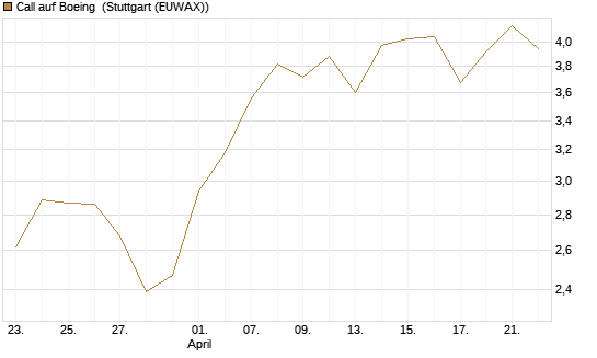 Call auf Boeing [BNP Paribas Emissions- und Handelsges.] Chart