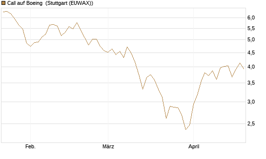 Call auf Boeing [BNP Paribas Emissions- und Handelsges.] Chart