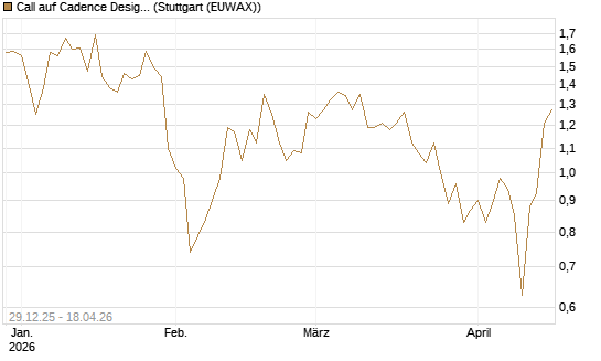 Call auf Cadence Design [BNP Paribas Emissions- und Handelsges.] Chart