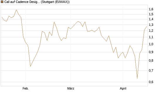 Call auf Cadence Design [BNP Paribas Emissions- und Handelsges.] Chart