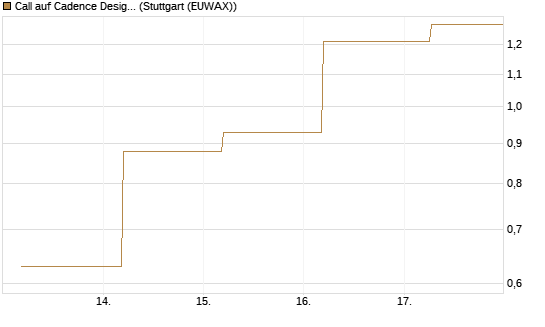 Call auf Cadence Design [BNP Paribas Emissions- und Handelsges.] Chart
