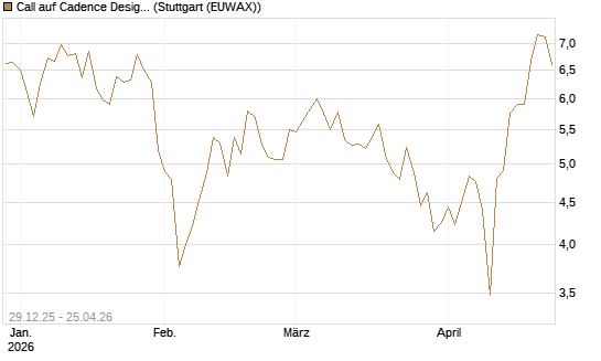 Call auf Cadence Design [BNP Paribas Emissions- und Handelsges.] Chart
