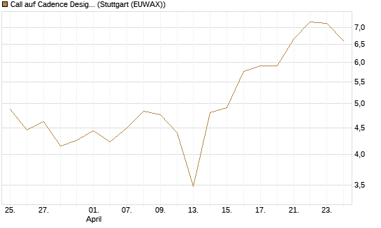Call auf Cadence Design [BNP Paribas Emissions- und Handelsges.] Chart
