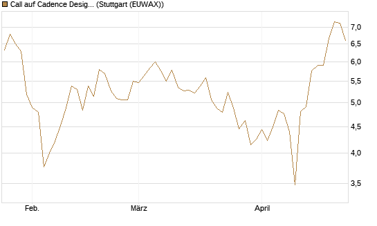 Call auf Cadence Design [BNP Paribas Emissions- und Handelsges.] Chart