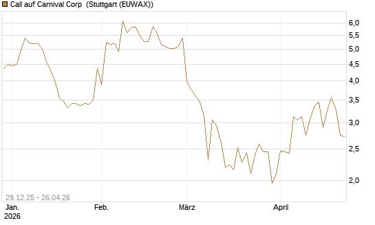 Call auf Carnival Corp [BNP Paribas Emissions- und Handelsges.] Chart
