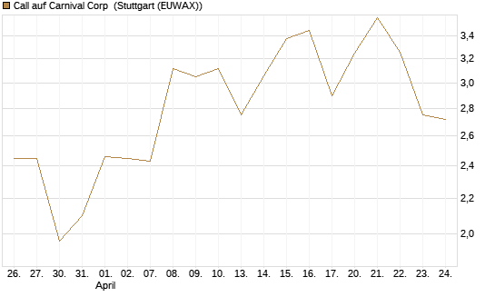 Call auf Carnival Corp [BNP Paribas Emissions- und Handelsges.] Chart