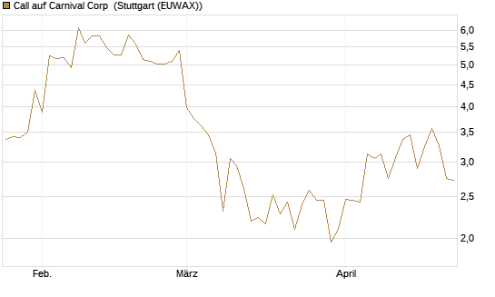 Call auf Carnival Corp [BNP Paribas Emissions- und Handelsges.] Chart