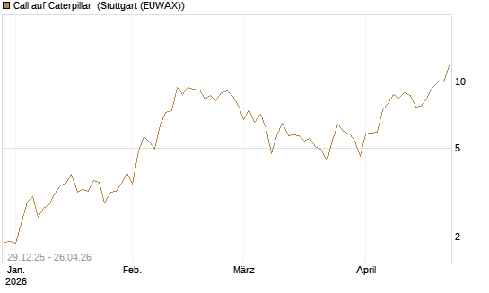 Call auf Caterpillar [BNP Paribas Emissions- und Handelsges.] Chart