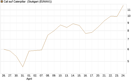 Call auf Caterpillar [BNP Paribas Emissions- und Handelsges.] Chart