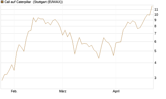 Call auf Caterpillar [BNP Paribas Emissions- und Handelsges.] Chart