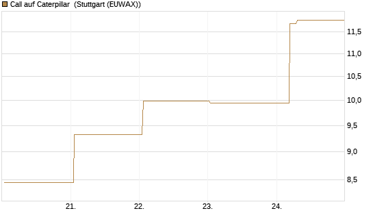 Call auf Caterpillar [BNP Paribas Emissions- und Handelsges.] Chart