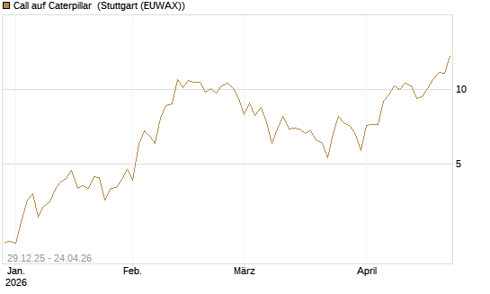 Call auf Caterpillar [BNP Paribas Emissions- und Handelsges.] Chart