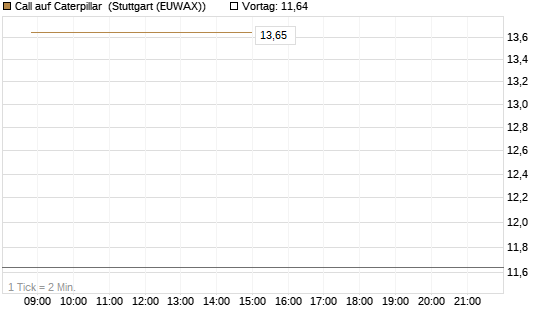 Call auf Caterpillar [BNP Paribas Emissions- und Handelsges.] Chart