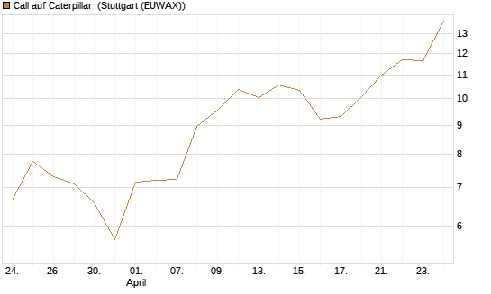Call auf Caterpillar [BNP Paribas Emissions- und Handelsges.] Chart